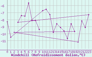 Courbe du refroidissement olien pour Tarfala