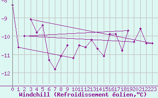 Courbe du refroidissement olien pour Michelstadt-Vielbrunn