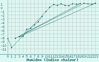 Courbe de l'humidex pour Berne Liebefeld (Sw)