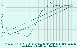 Courbe de l'humidex pour Belm