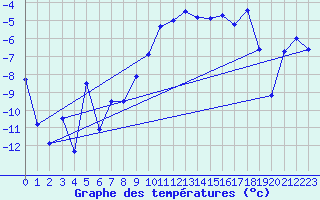 Courbe de tempratures pour Dyranut