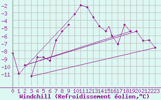 Courbe du refroidissement olien pour Kars