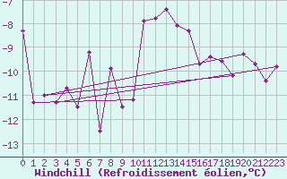 Courbe du refroidissement olien pour Lans-en-Vercors (38)