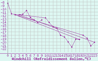 Courbe du refroidissement olien pour Col Agnel - Nivose (05)