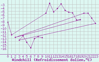 Courbe du refroidissement olien pour Kocelovice