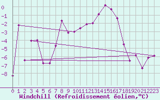 Courbe du refroidissement olien pour Monte Rosa