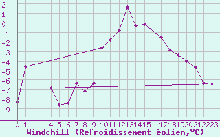 Courbe du refroidissement olien pour Marsens