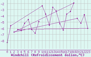 Courbe du refroidissement olien pour Gornergrat