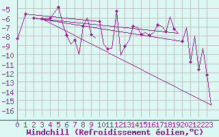 Courbe du refroidissement olien pour Kiruna Airport