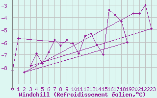 Courbe du refroidissement olien pour Abisko