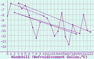 Courbe du refroidissement olien pour Ritsem