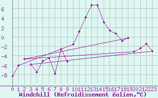 Courbe du refroidissement olien pour Kalwang