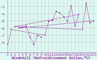 Courbe du refroidissement olien pour Jan Mayen