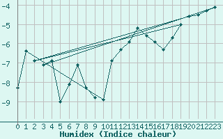Courbe de l'humidex pour Zell Am See