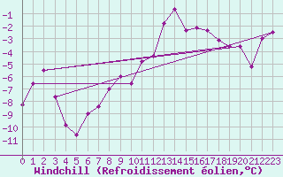 Courbe du refroidissement olien pour Mora