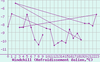 Courbe du refroidissement olien pour Reutte