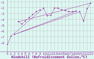 Courbe du refroidissement olien pour Turnu Magurele