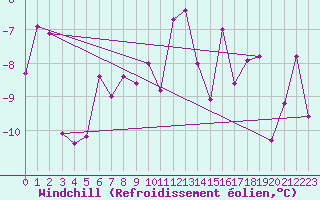 Courbe du refroidissement olien pour Buffalora