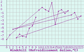 Courbe du refroidissement olien pour Zermatt