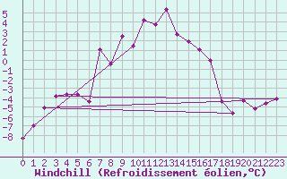 Courbe du refroidissement olien pour Skabu-Storslaen