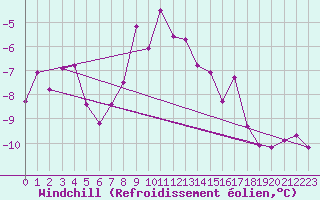 Courbe du refroidissement olien pour Fichtelberg