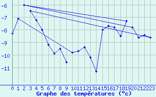 Courbe de tempratures pour Jokkmokk FPL