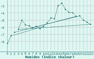 Courbe de l'humidex pour Jungfraujoch (Sw)