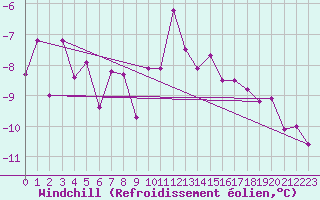 Courbe du refroidissement olien pour Kittila Matorova