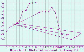 Courbe du refroidissement olien pour Kilpisjarvi Saana