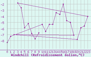 Courbe du refroidissement olien pour Zugspitze