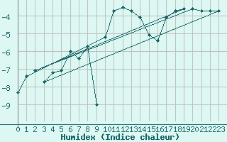 Courbe de l'humidex pour Horn