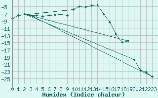 Courbe de l'humidex pour La Brvine (Sw)