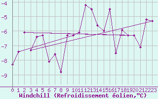 Courbe du refroidissement olien pour Hoerby