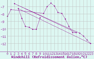 Courbe du refroidissement olien pour Leiser Berge