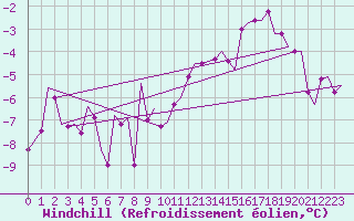 Courbe du refroidissement olien pour Keflavikurflugvollur