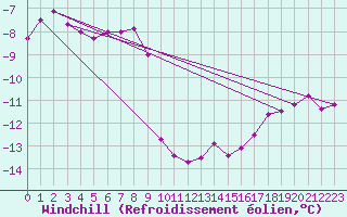 Courbe du refroidissement olien pour Cairngorm