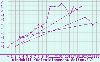 Courbe du refroidissement olien pour Bergn / Latsch