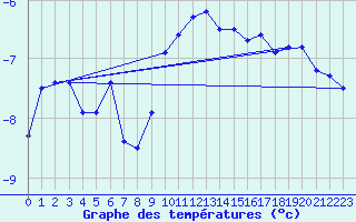 Courbe de tempratures pour Straubing