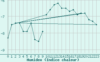 Courbe de l'humidex pour Straubing