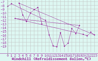 Courbe du refroidissement olien pour Tarfala