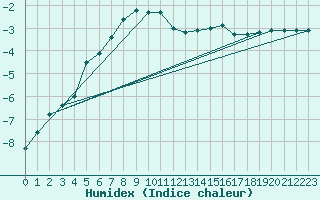 Courbe de l'humidex pour Heinola Plaani