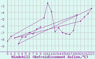 Courbe du refroidissement olien pour Sletnes Fyr