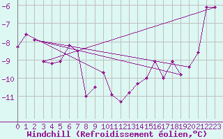 Courbe du refroidissement olien pour Moleson (Sw)