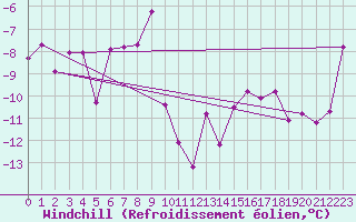Courbe du refroidissement olien pour La Fretaz (Sw)