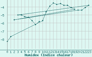 Courbe de l'humidex pour St Peter-Ording