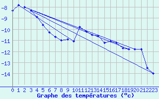 Courbe de tempratures pour Moleson (Sw)