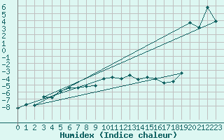 Courbe de l'humidex pour Piz Martegnas