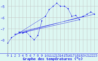 Courbe de tempratures pour Alpinzentrum Rudolfshuette