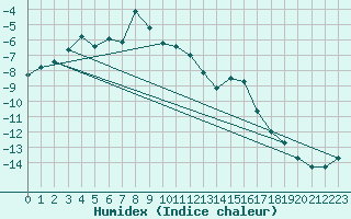 Courbe de l'humidex pour Sonnblick - Autom.