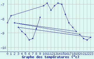 Courbe de tempratures pour Oberriet / Kriessern